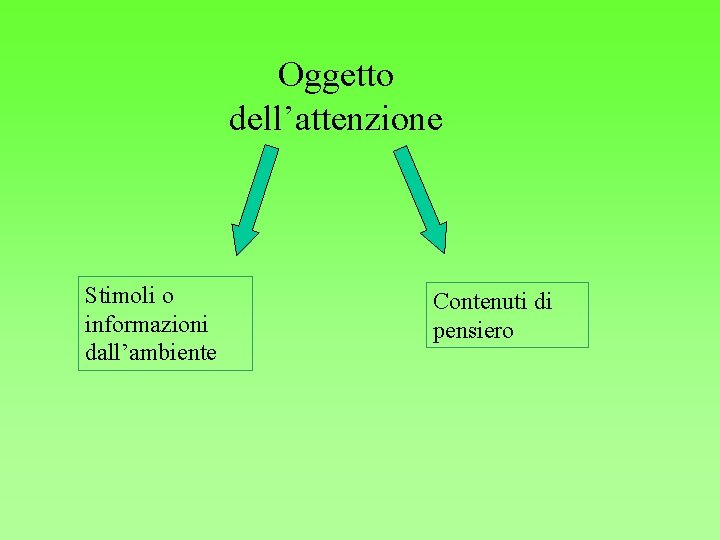 Oggetto dell’attenzione Stimoli o informazioni dall’ambiente Contenuti di pensiero 