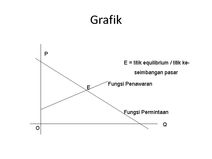 Grafik P E = titik equilibrium / titik keseimbangan pasar E Fungsi Penawaran Fungsi