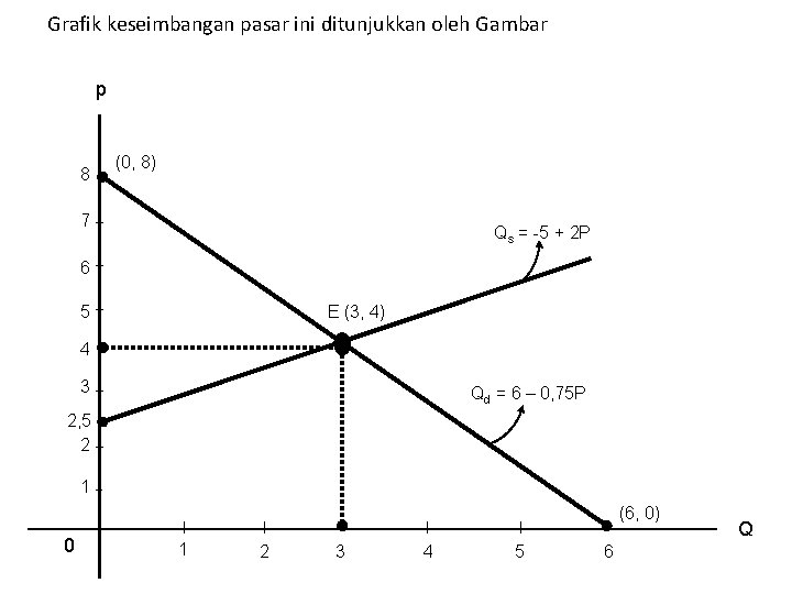 Grafik keseimbangan pasar ini ditunjukkan oleh Gambar p 8 (0, 8) 7 Qs =