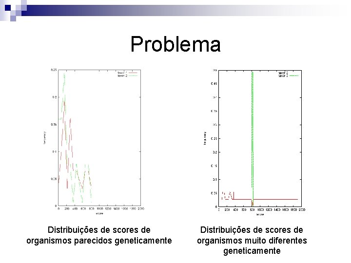 Problema Distribuições de scores de organismos parecidos geneticamente Distribuições de scores de organismos muito