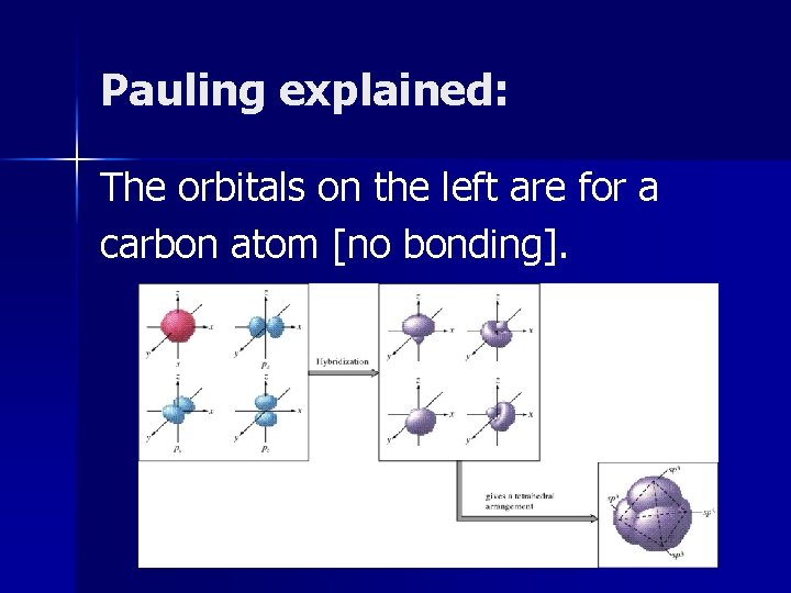 Pauling explained: The orbitals on the left are for a carbon atom [no bonding].