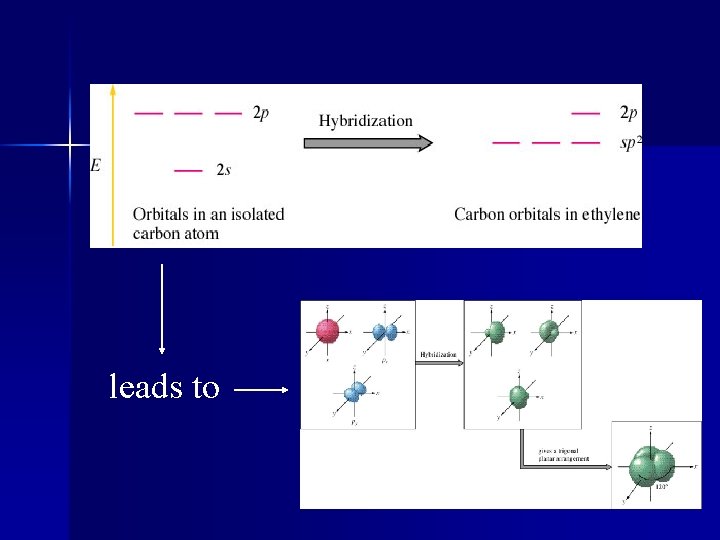 leads to leads to