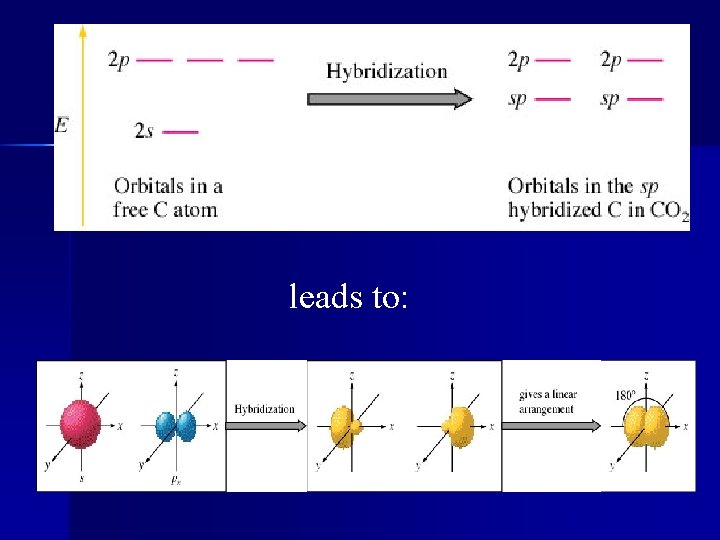 leads to: leads to: