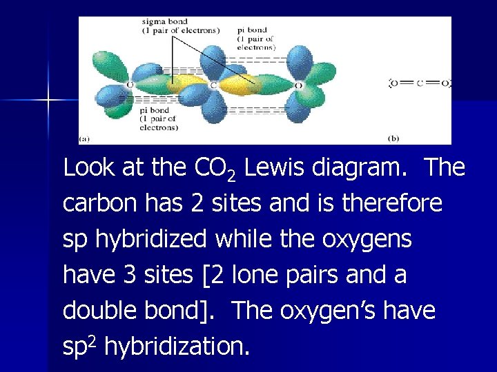 Look at the CO 2 Lewis diagram. The carbon has 2 sites and is Look at the CO 2 Lewis diagram. The carbon has 2 sites and is