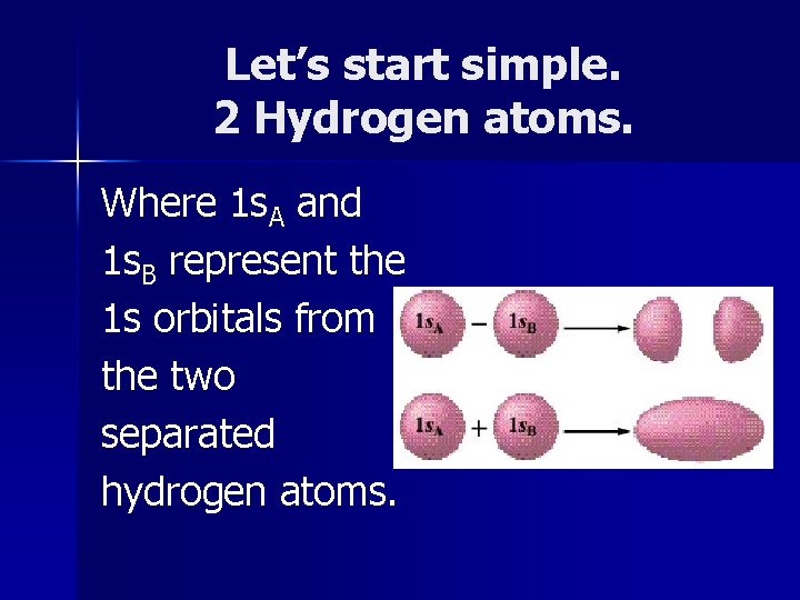 Let’s start simple. 2 Hydrogen atoms. Where 1 s. A and 1 s. B Let’s start simple. 2 Hydrogen atoms. Where 1 s. A and 1 s. B