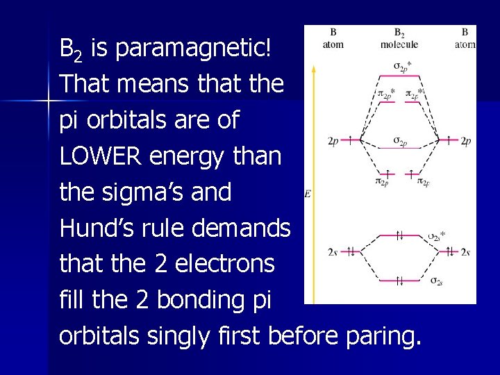 B 2 is paramagnetic! That means that the pi orbitals are of LOWER energy B 2 is paramagnetic! That means that the pi orbitals are of LOWER energy