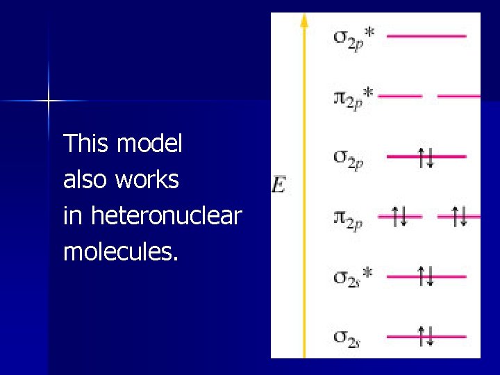 This model also works in heteronuclear molecules. This model also works in heteronuclear molecules.