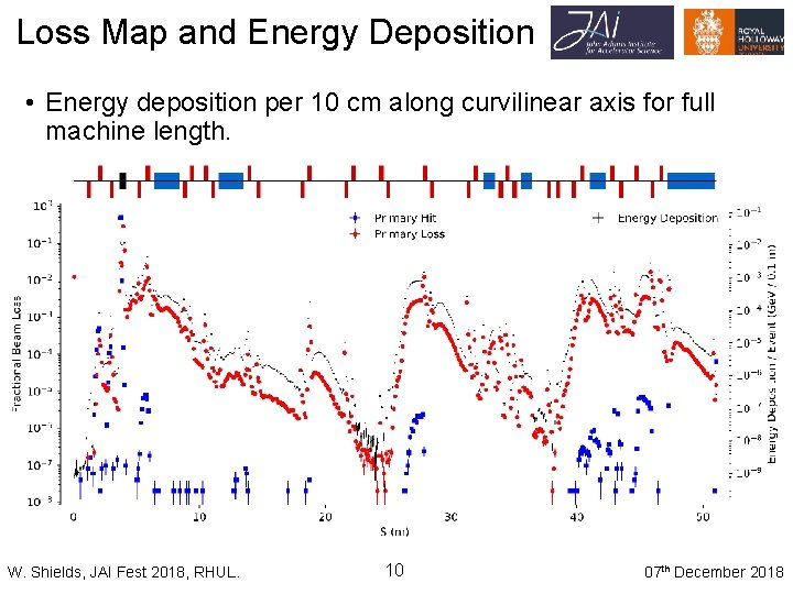 Loss Map and Energy Deposition • Energy deposition per 10 cm along curvilinear axis