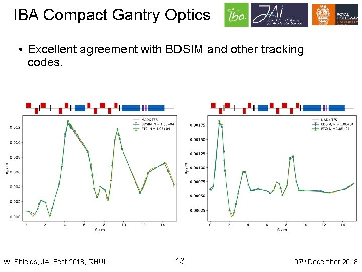 IBA Compact Gantry Optics • Excellent agreement with BDSIM and other tracking codes. W.