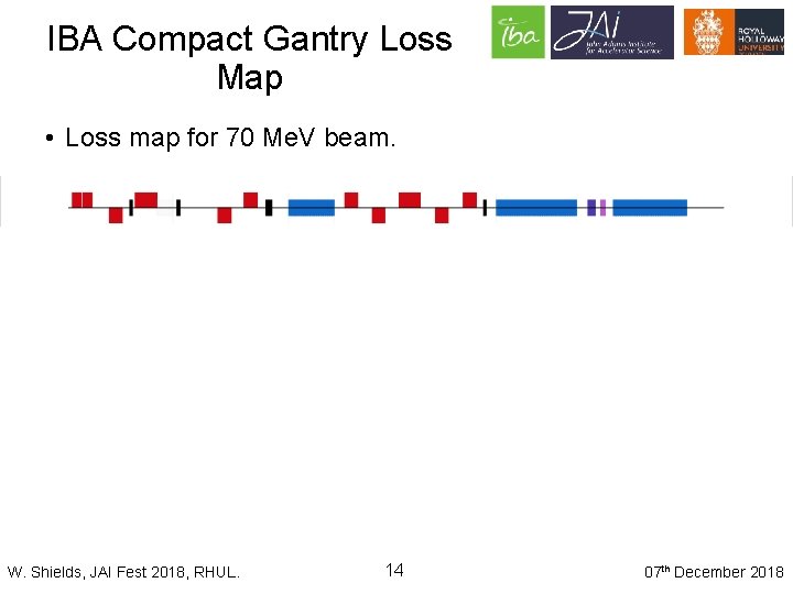 IBA Compact Gantry Loss Map • Loss map for 70 Me. V beam. W.