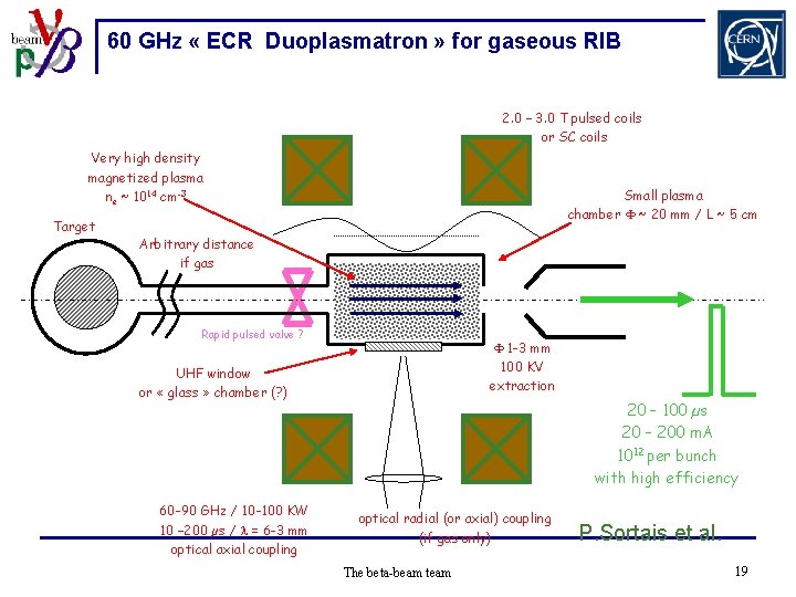 60 GHz « ECR Duoplasmatron » for gaseous RIB 2. 0 – 3. 0