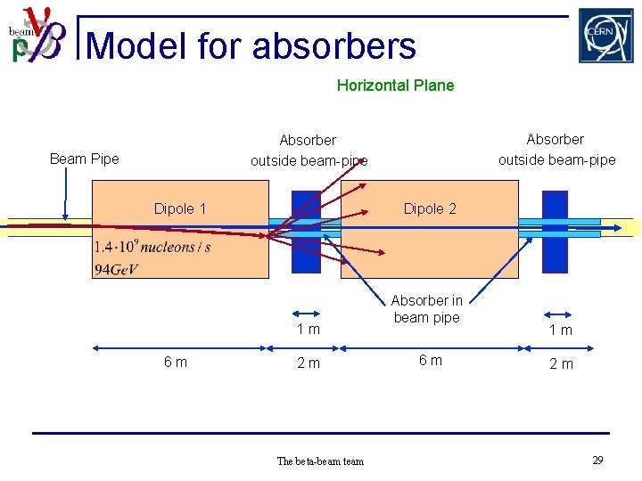 Model for absorbers Horizontal Plane Absorber outside beam-pipe Beam Pipe Dipole 1 Dipole 2