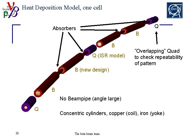 Heat Deposition Model, one cell Q Absorbers B B Q (ISR model) ”Overlapping” Quad