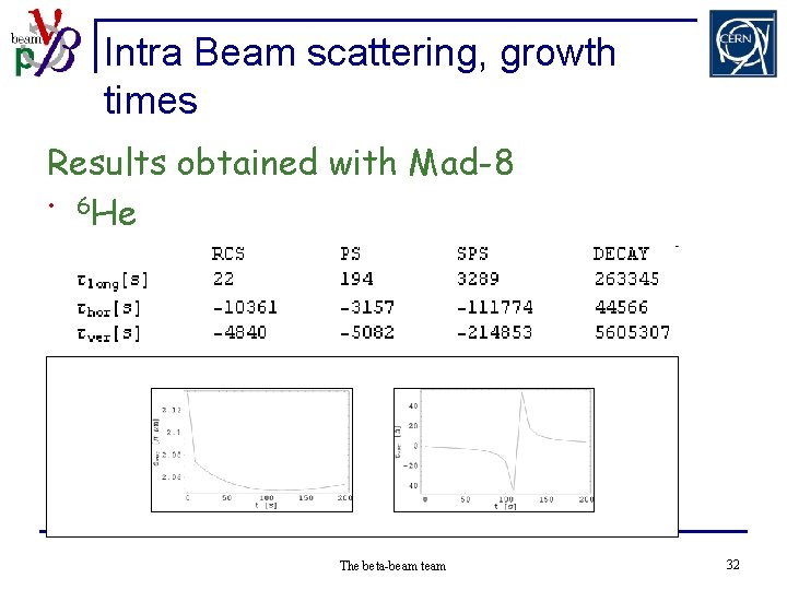Intra Beam scattering, growth times Results obtained with Mad-8 • 6 He • 18
