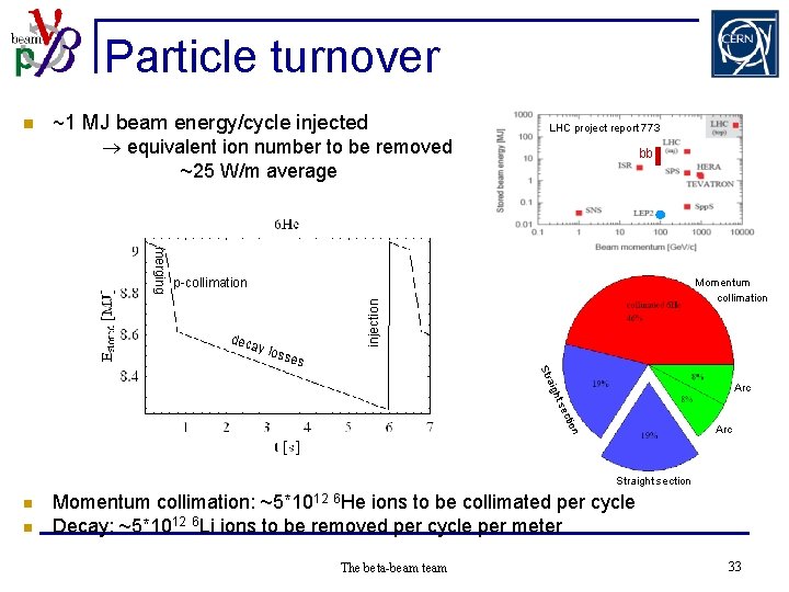Particle turnover n ~1 MJ beam energy/cycle injected LHC project report 773 equivalent ion
