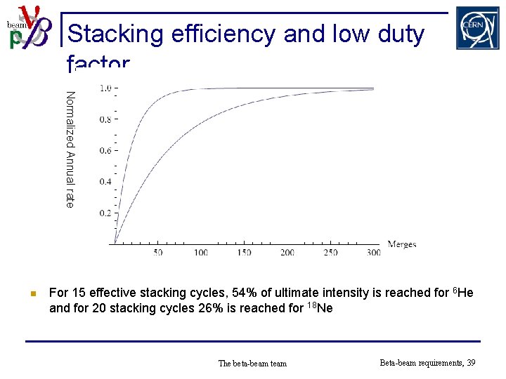 Stacking efficiency and low duty factor Normalized Annual rate n For 15 effective stacking