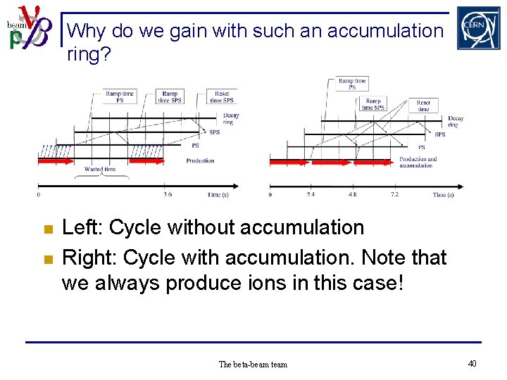 Why do we gain with such an accumulation ring? n n Left: Cycle without