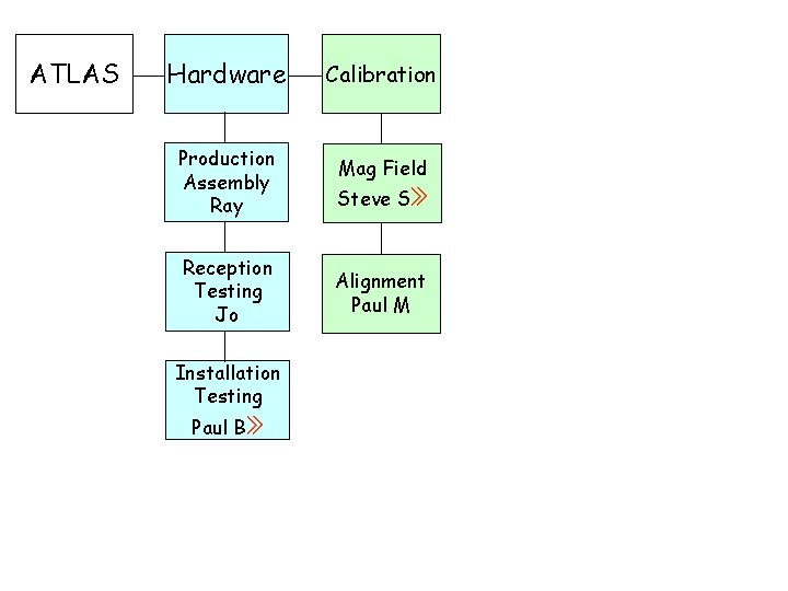 ATLAS Hardware Calibration Production Assembly Ray Mag Field Steve S» Reception Testing Jo Alignment