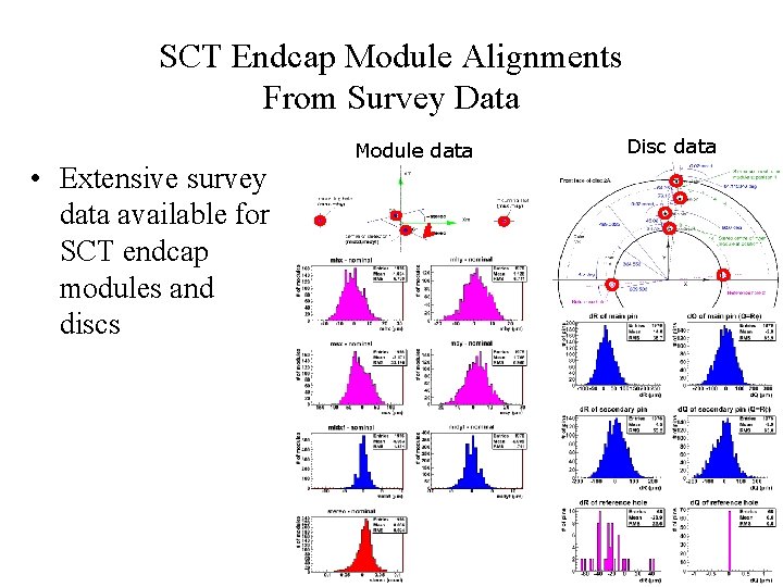 SCT Endcap Module Alignments From Survey Data • Extensive survey data available for SCT
