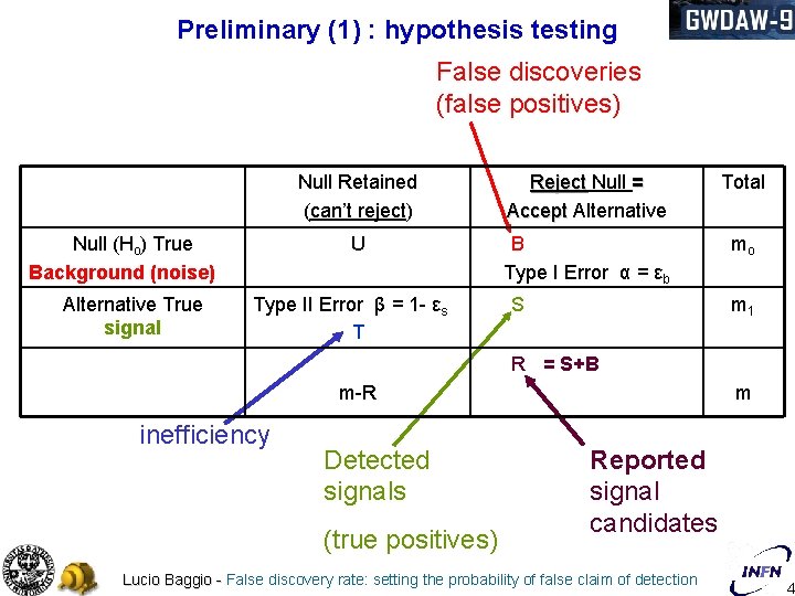 Preliminary (1) : hypothesis testing False discoveries (false positives) Null (Ho) True Background (noise)