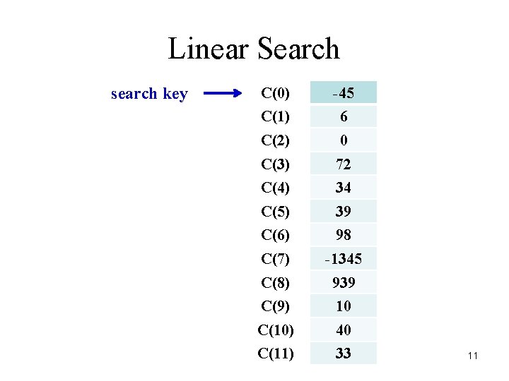 Linear Search search key C(0) -45 C(1) 6 C(2) 0 C(3) 72 C(4) 34