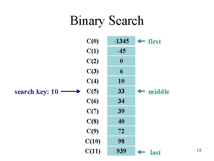 Binary Search search key: 10 C(0) -1345 C(1) -45 C(2) 0 C(3) 6 C(4)