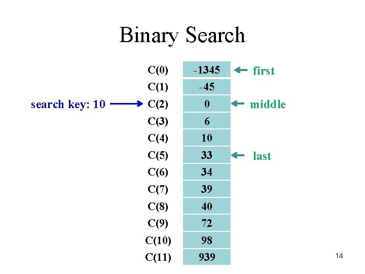 Binary Search search key: 10 C(0) -1345 C(1) -45 C(2) 0 C(3) 6 C(4)