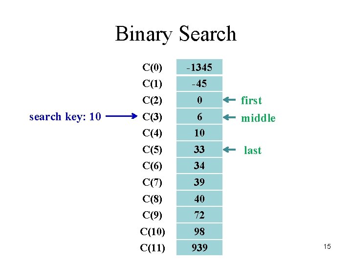 Binary Search search key: 10 C(0) -1345 C(1) -45 C(2) 0 C(3) 6 C(4)