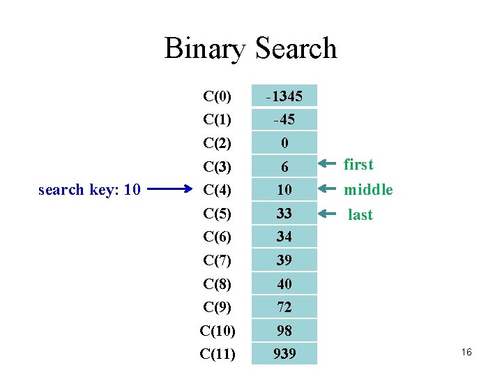Binary Search search key: 10 C(0) -1345 C(1) -45 C(2) 0 C(3) 6 C(4)