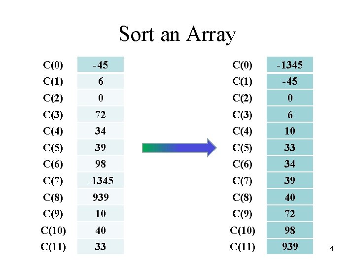 Sort an Array C(0) -45 C(0) -1345 C(1) 6 C(1) -45 C(2) 0 C(3)