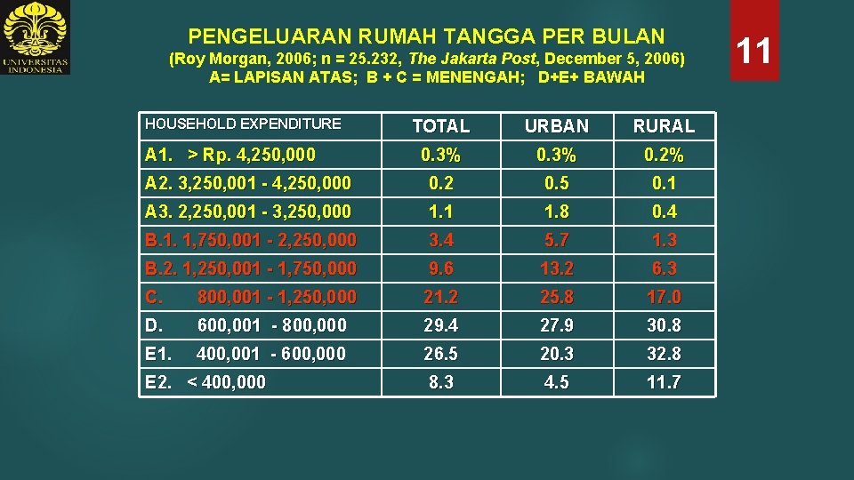 PENGELUARAN RUMAH TANGGA PER BULAN (Roy Morgan, 2006; n = 25. 232, The Jakarta