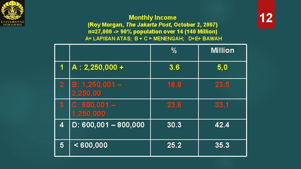 Monthly Income (Roy Morgan, The Jakarta Post, October 2, 2007) n=27, 000 -> 90%
