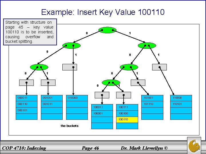 Example: Insert Key Value 100110 Starting with structure on page 45 – key value