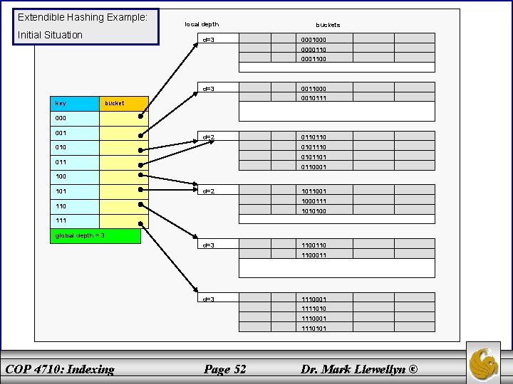 Extendible Hashing Example: Initial Situation local depth d=3 buckets 0001000 00001100 d=3 key 0011000 Extendible Hashing Example: Initial Situation local depth d=3 buckets 0001000 00001100 d=3 key 0011000