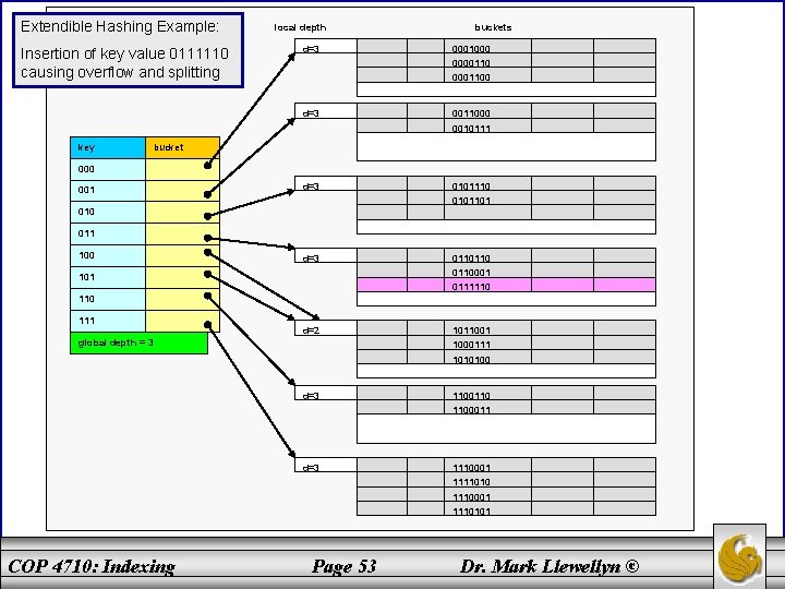 Extendible Hashing Example: Insertion of key value 0111110 causing overflow and splitting key local Extendible Hashing Example: Insertion of key value 0111110 causing overflow and splitting key local