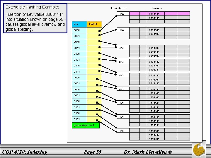 Extendible Hashing Example: Insertion of key value 00001111 into situation shown on page 59,