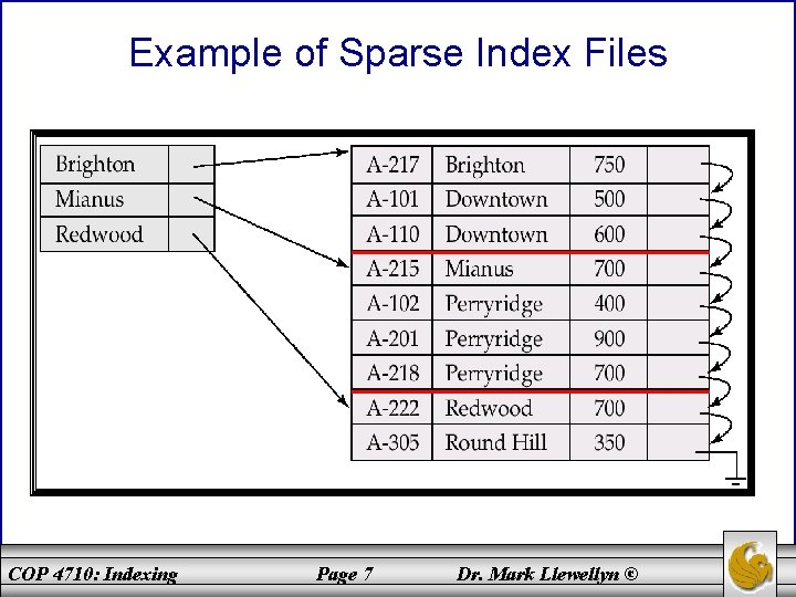 Example of Sparse Index Files COP 4710: Indexing Page 7 Dr. Mark Llewellyn ©