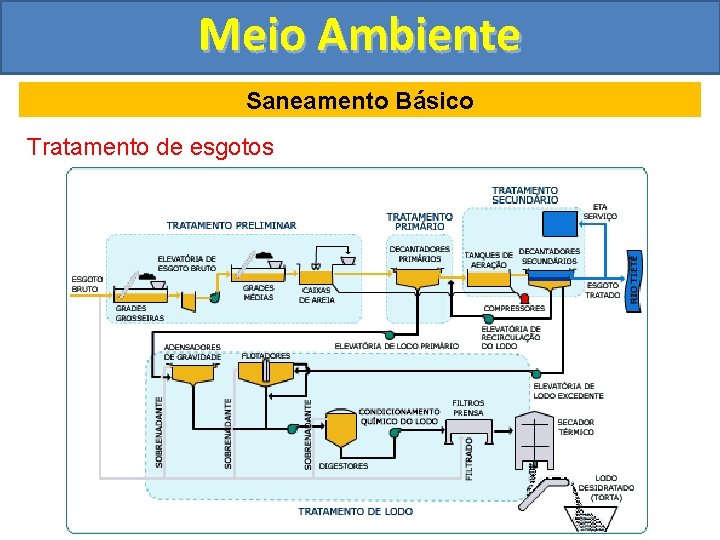 Meio Ambiente Saneamento Básico Tratamento de esgotos 