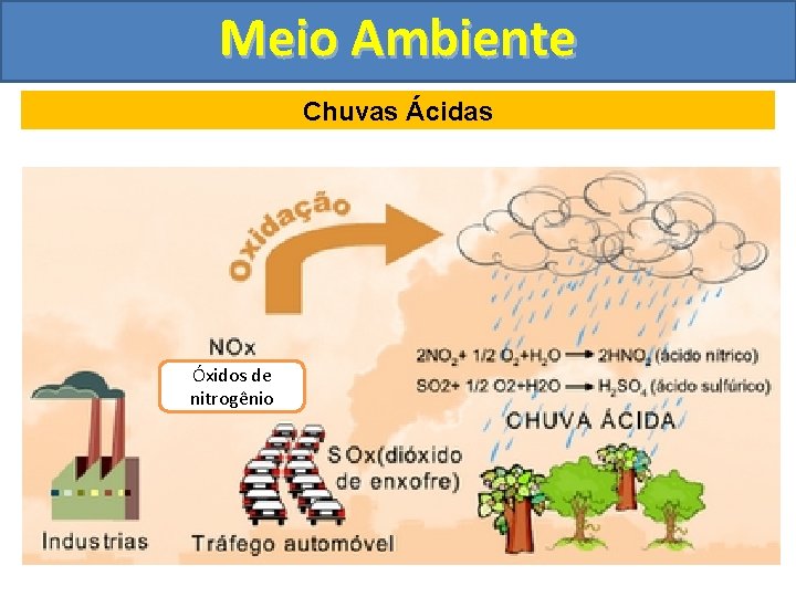 Meio Ambiente Chuvas Ácidas Óxidos de nitrogênio 