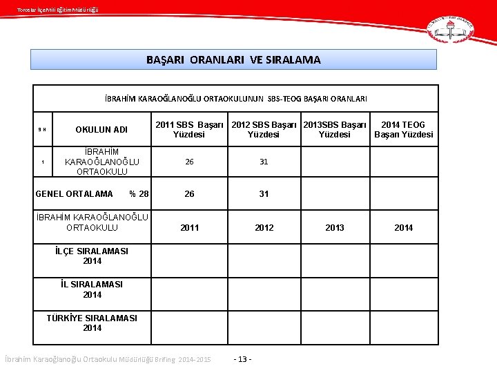 Toroslar İlçe Mili Eğitim Müdürlüğü BAŞARI ORANLARI VE SIRALAMA İBRAHİM KARAOĞLANOĞLU ORTAOKULUNUN SBS-TEOG BAŞARI