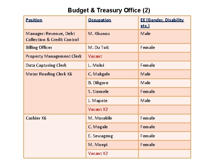 Budget & Treasury Office (2) Position Occupation EE (Gender, Disability etc. ) Manager: Revenue,