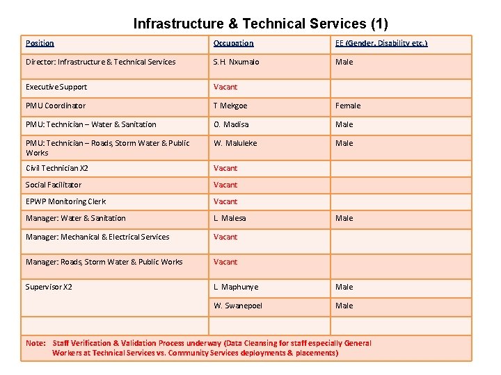 Infrastructure & Technical Services (1) Position Occupation EE (Gender, Disability etc. ) Director: Infrastructure