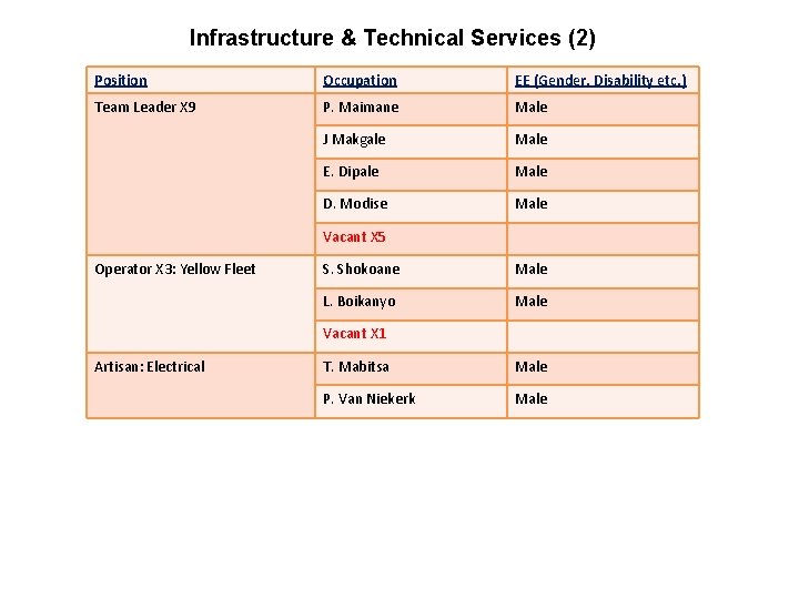 Infrastructure & Technical Services (2) Position Occupation EE (Gender, Disability etc. ) Team Leader