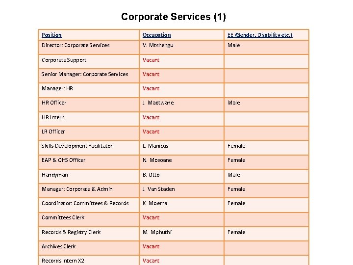 Corporate Services (1) Position Occupation EE (Gender, Disability etc. ) Director: Corporate Services V.