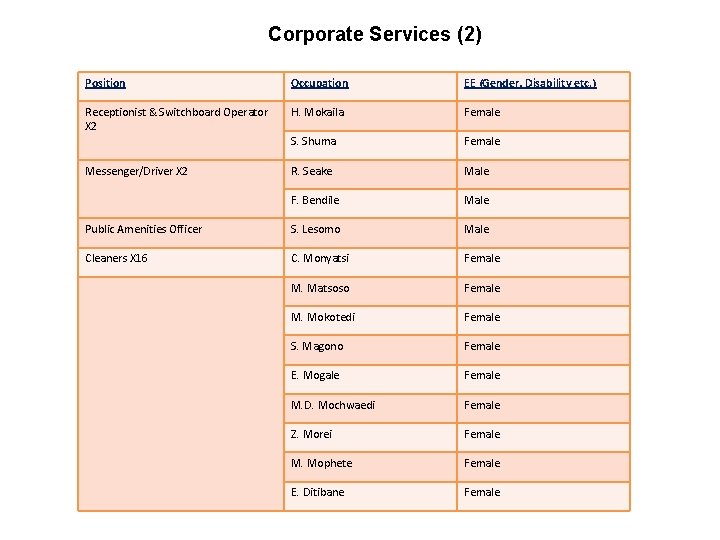 Corporate Services (2) Position Occupation EE (Gender, Disability etc. ) Receptionist & Switchboard Operator