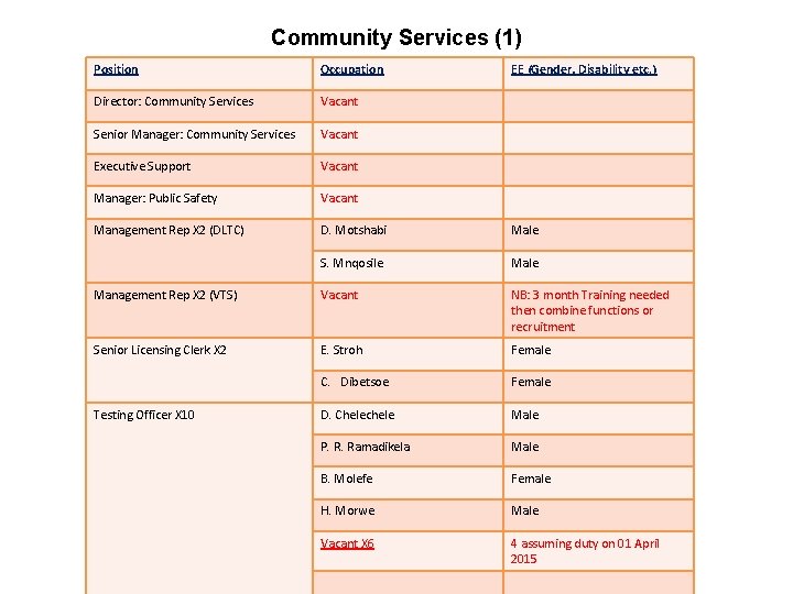 Community Services (1) Position Occupation Director: Community Services Vacant Senior Manager: Community Services Vacant