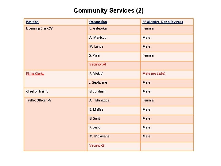 Community Services (2) Position Occupation EE (Gender, Disability etc. ) Licensing Clerk X 8