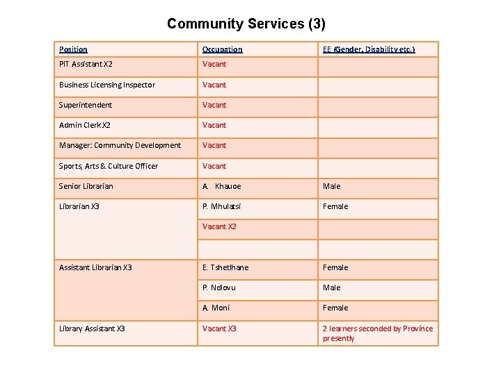 Community Services (3) Position Occupation EE (Gender, Disability etc. ) PIT Assistant X 2