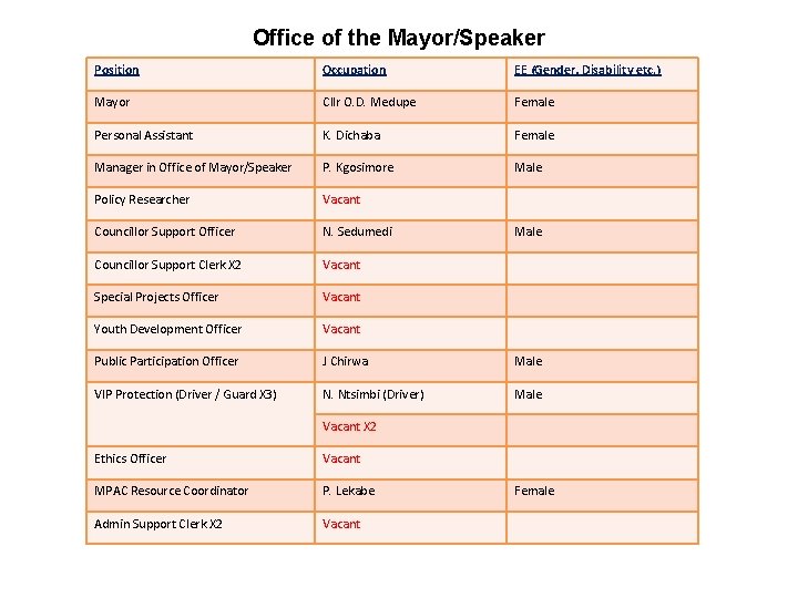 Office of the Mayor/Speaker Position Occupation EE (Gender, Disability etc. ) Mayor Cllr O.
