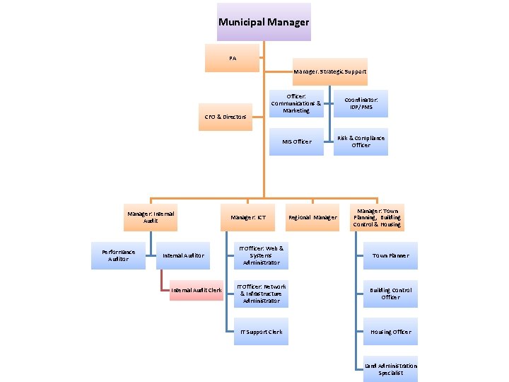 Municipal Manager PA Manager: Strategic Support CFO & Directors Manager: Internal Audit Performance Auditor